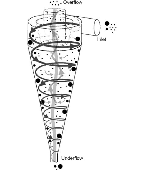 centrifugal hydrocyclone|hydrocyclone physics.